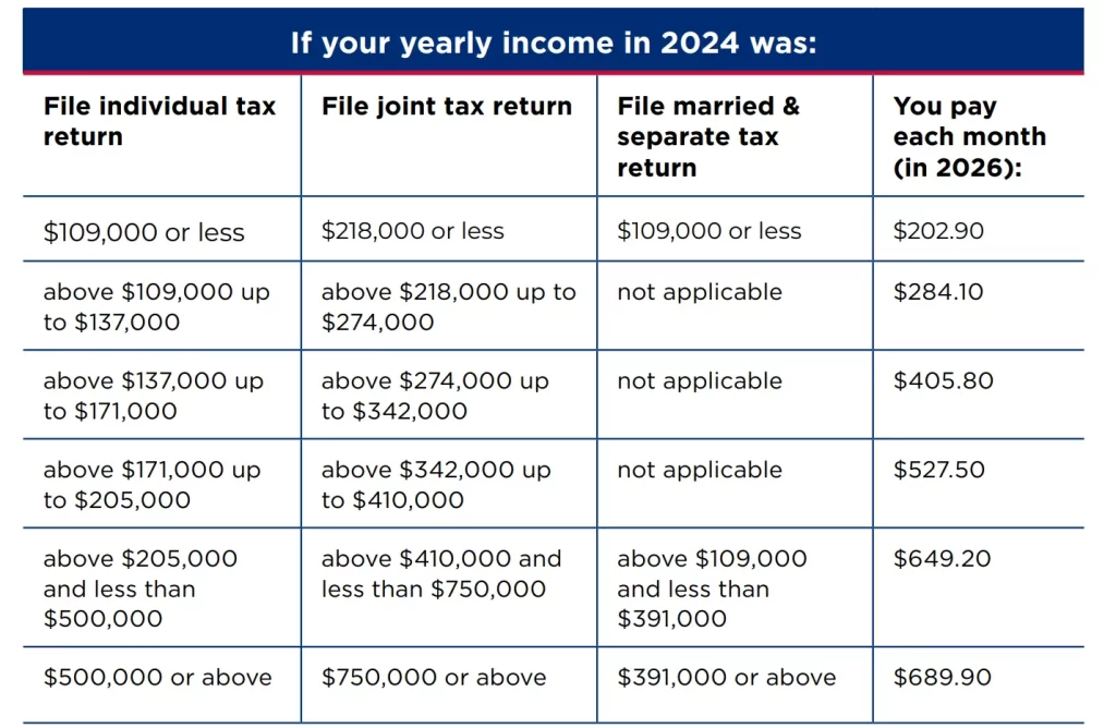 IRMAA Part B Income-based tax payment chart for 2026