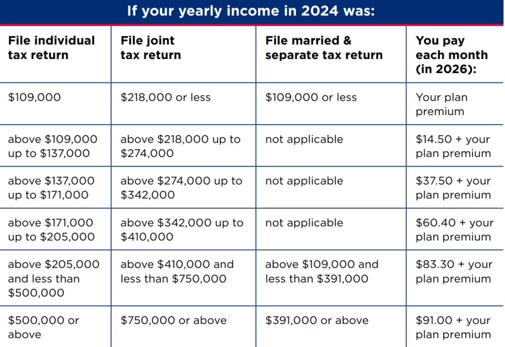 IRMAA Part D Income-based tax payment chart for 2026