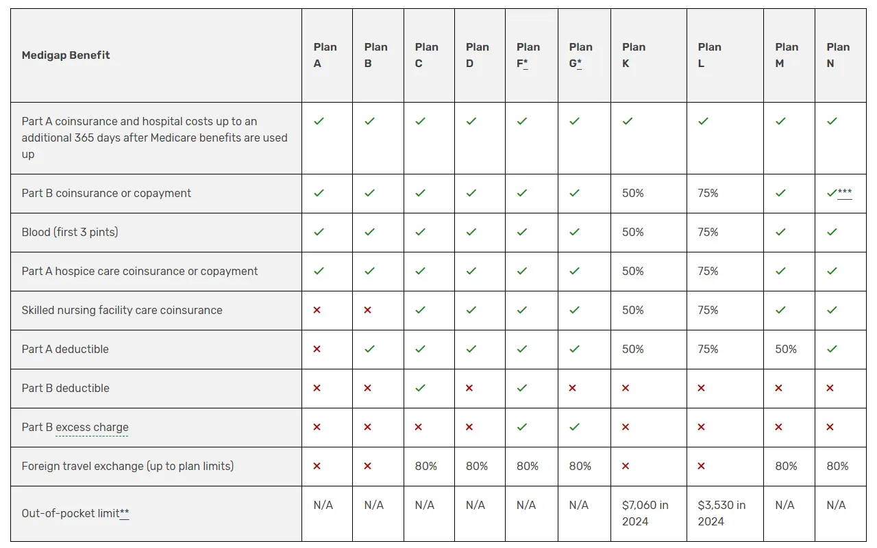 Medigap plans comparison chart
