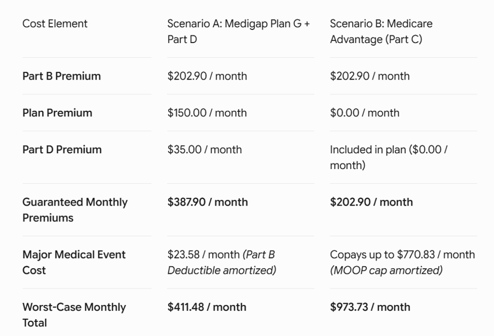 Total Annual Cost Scenario Comparisons